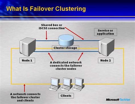 Cluster failover windows actif